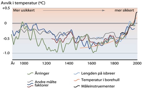 klimaendringer siden år 1000